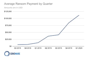 ransomware payment coveware report