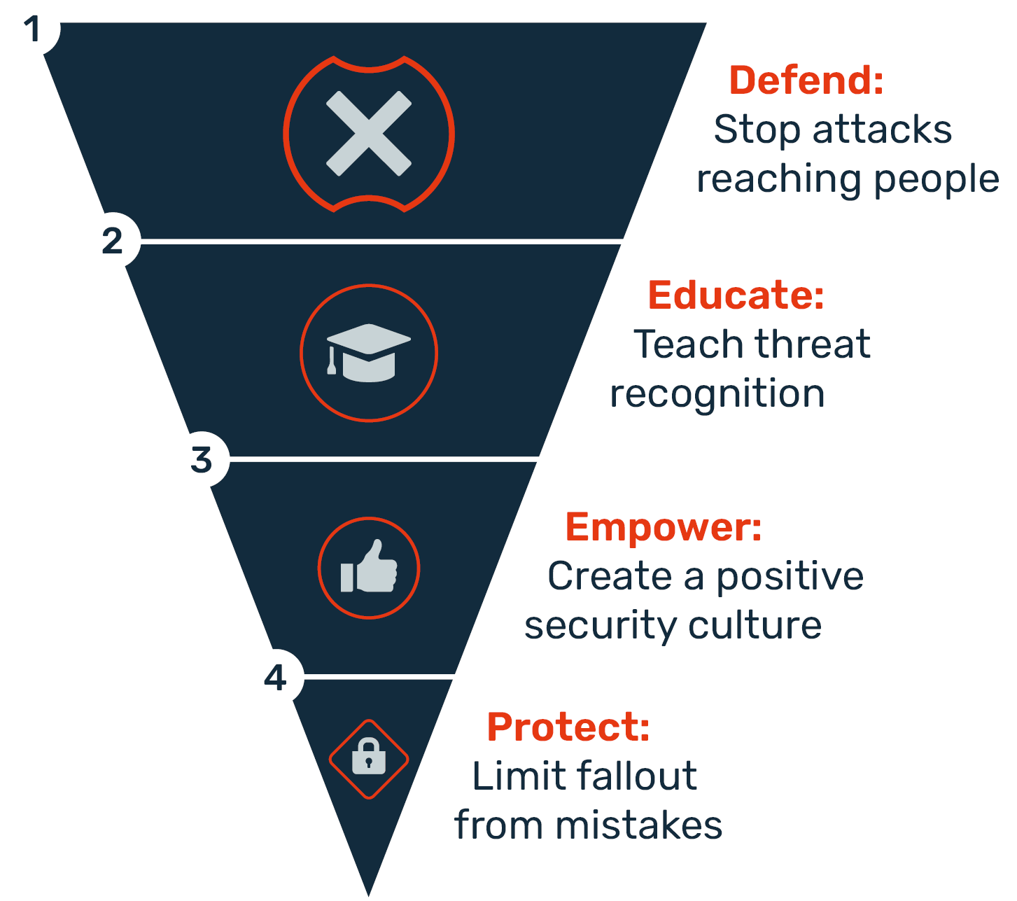 Going DEEP: A Simple Framework for a Complex Problem