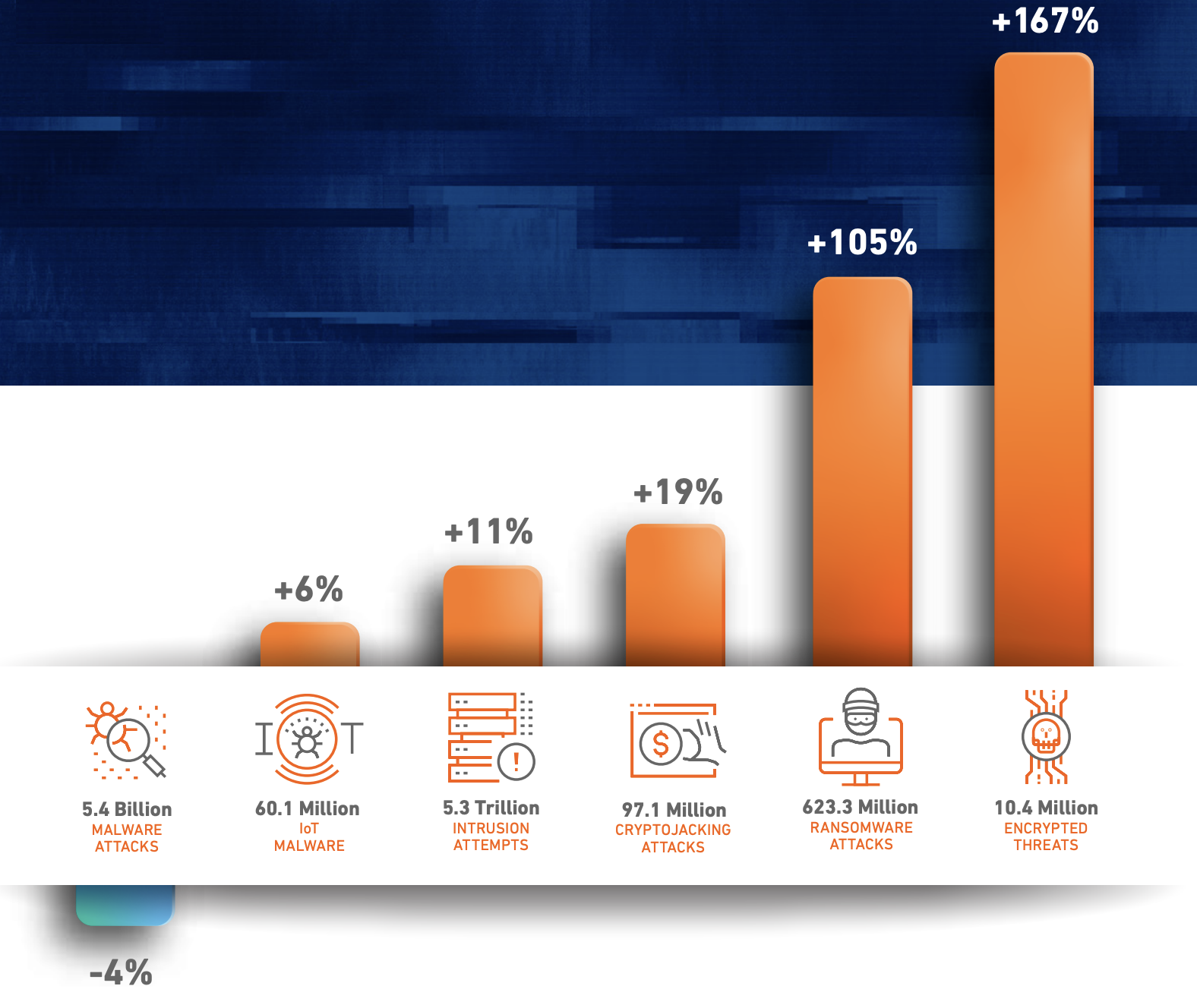 Up and To the Right: Ransomware Attacks Grow by 105% in 2021