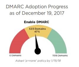 DMARC_Adoption