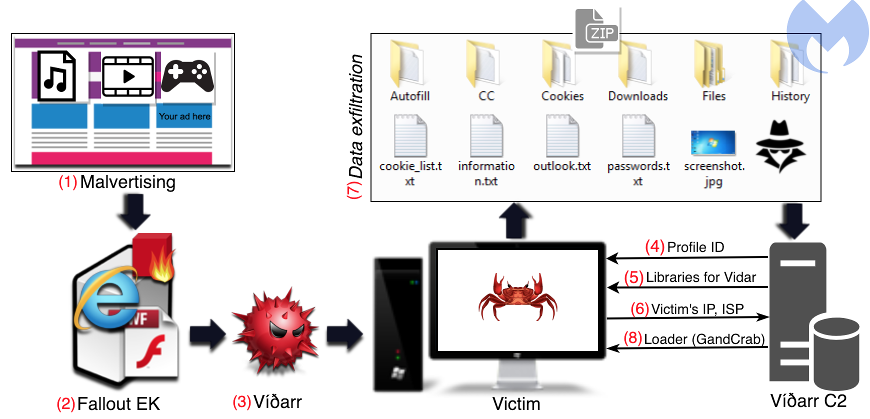 Fallout-Exploit-Kit-Vidar-Malware-GandCrab-Ransomware-Diagram
