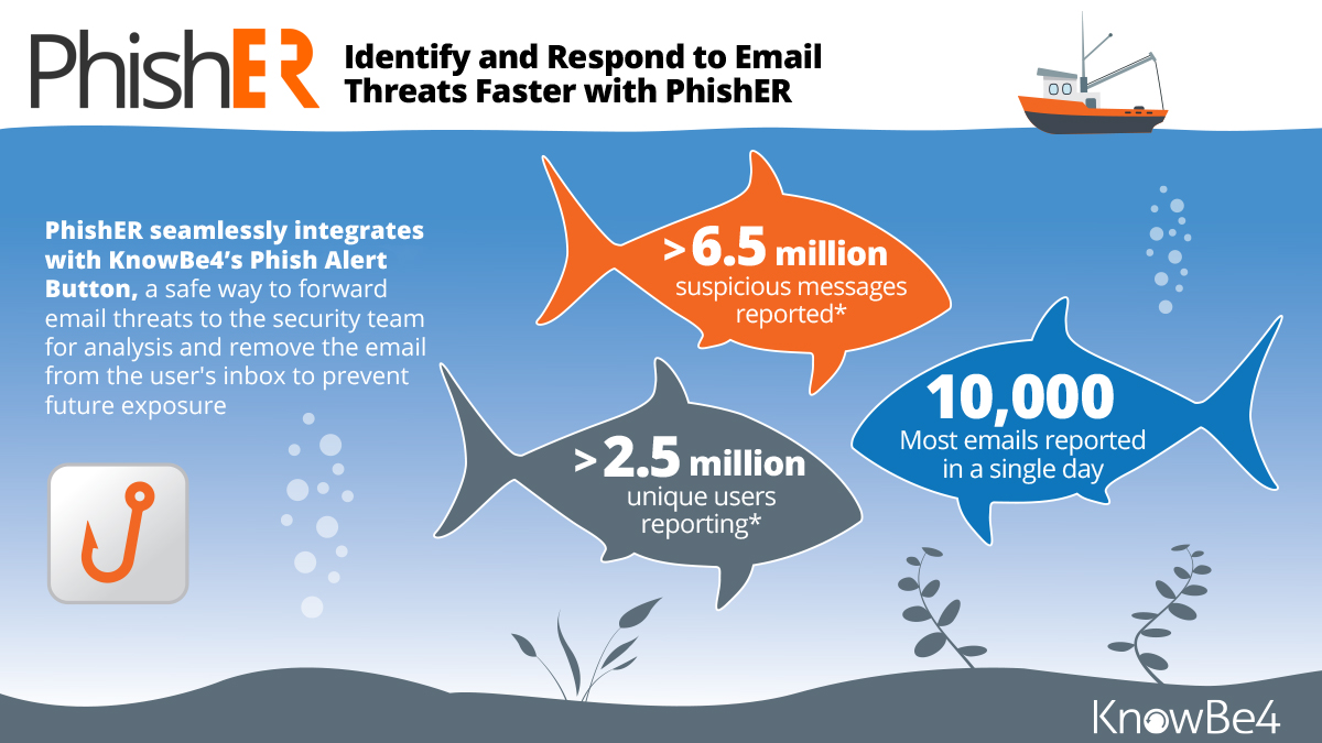 [INFOGRAPHIC] PhishER by the Numbers
