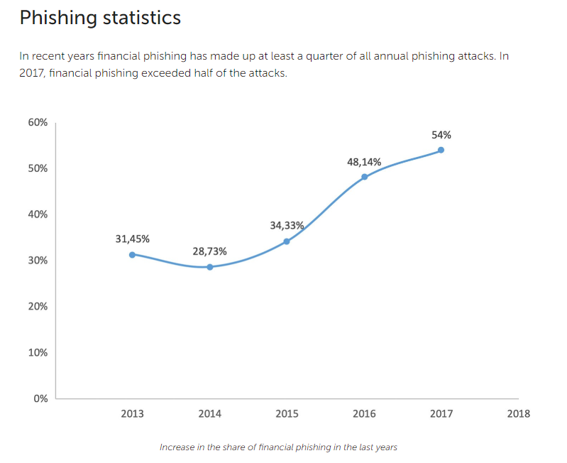 Phishing_Stats