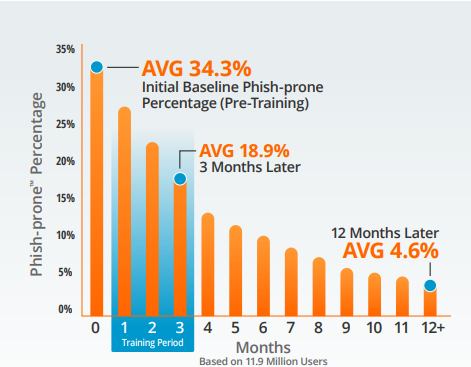 The Hard Evidence That Phishing Training and Testing Really Works