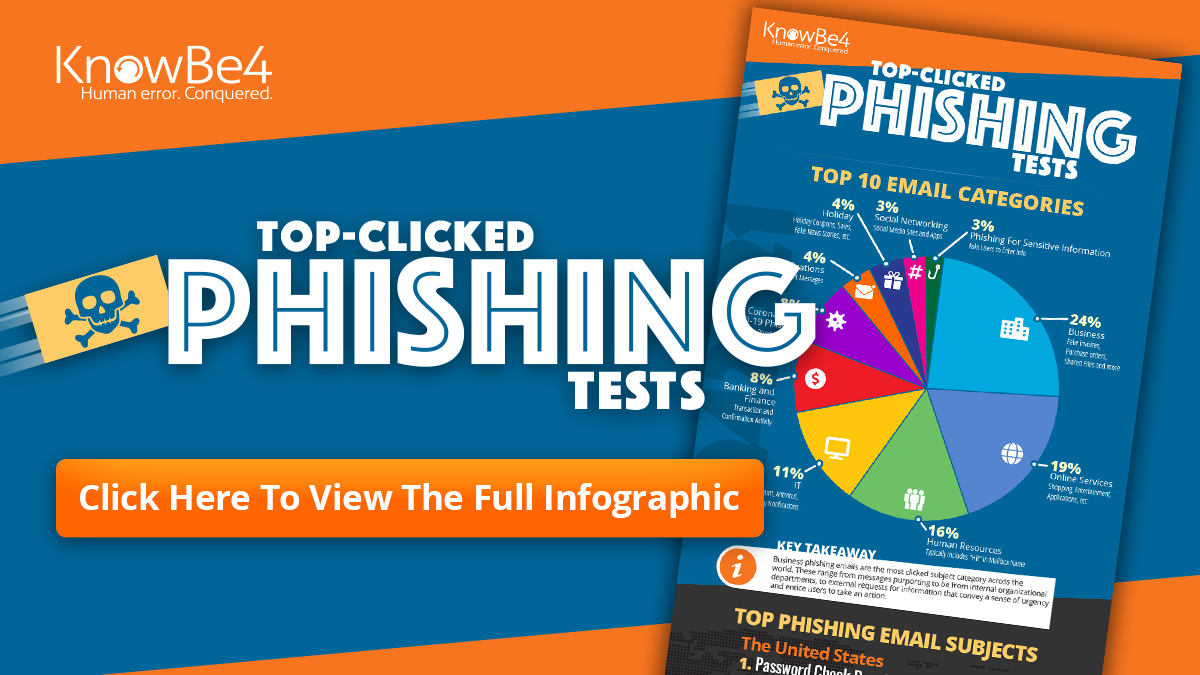 Q4 2021 Top-Clicked Phishing Email Infographic
