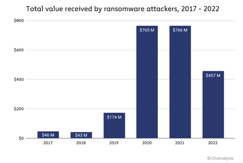 [Eye Popper] Ransomware Victims Refused To Pay Last Year
