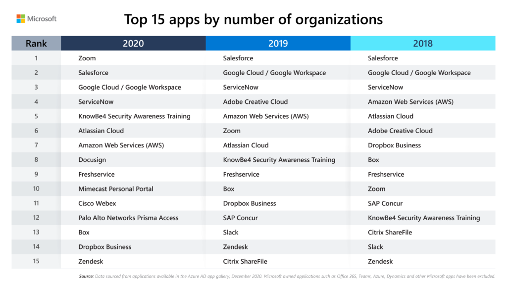 Microsoft: "Congrats KnowBe4 On being One Of The Top Apps In 2020"