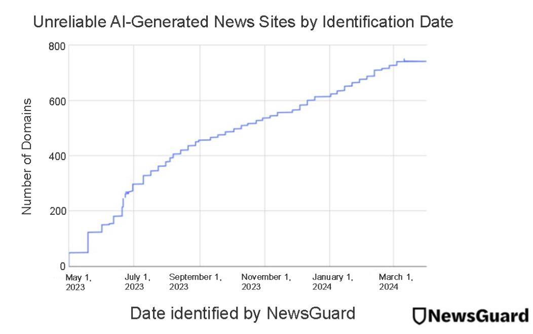 [Breaking] The News Is Increasingly Broken. Surge Of Inaccurate AI News Stories