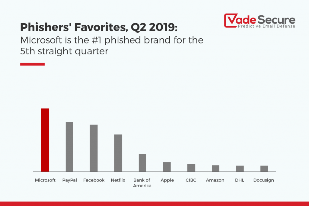 VS_Infographic_Phishers_Favorites_Q2_2019_Microsoft_focus_EN-1024x682