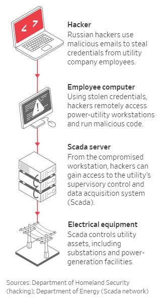 WSJ-illustration-Russian-hackers-power-grid