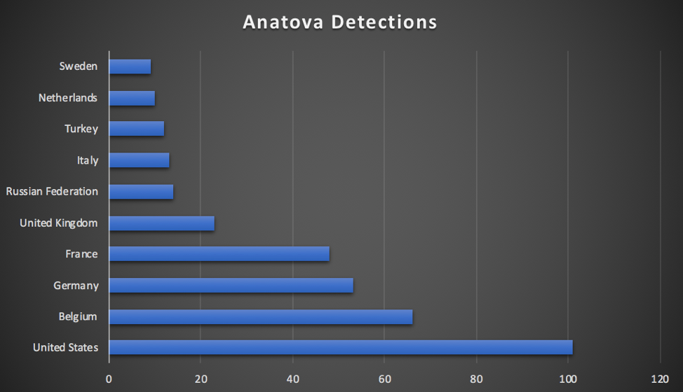 anatova-detections
