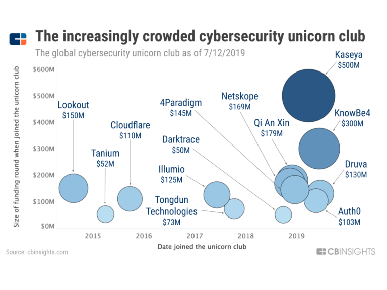 bubble-viz-cyber-unicorns-768x576