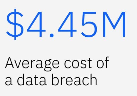  nouveau rapport IBM révèle que le coût d'une violation de données dépasse désormais 4,45 millions de dollars 