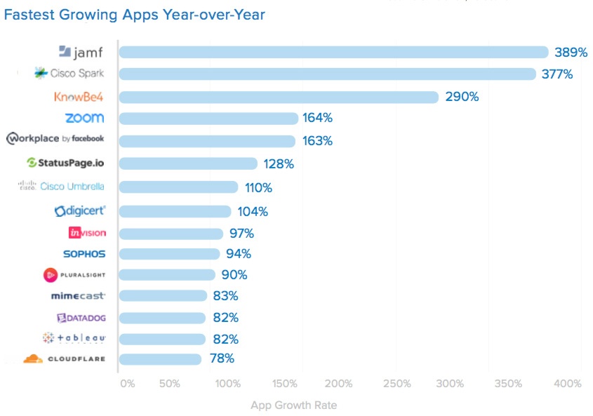 okta-fastest-growing-apps