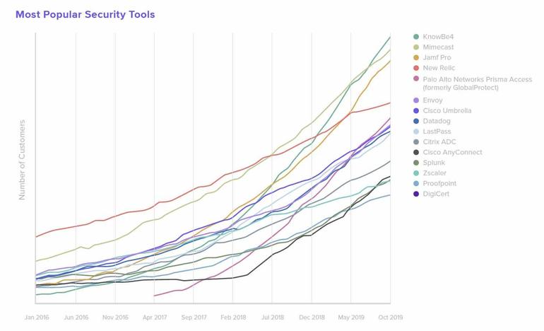 Okta:"KnowBe4 Is World's Most Popular Cloud Security App"