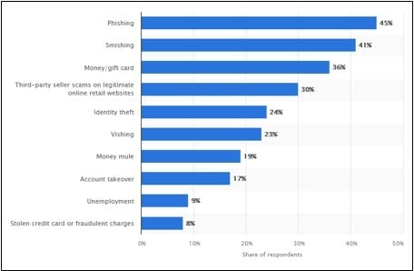Graph showing top fraud schemes experienced by share of respondents, with Phishing at the top (45%) followed by Smishing (41%), Money/Gift Card (36%), etc